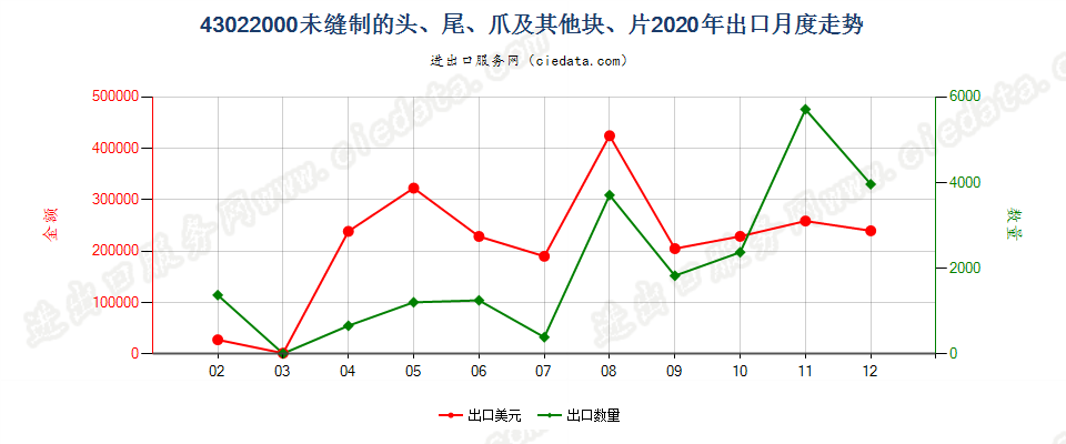 43022000未缝制的头、尾、爪及其他块、片出口2020年月度走势图