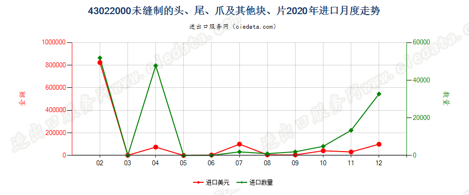 43022000未缝制的头、尾、爪及其他块、片进口2020年月度走势图