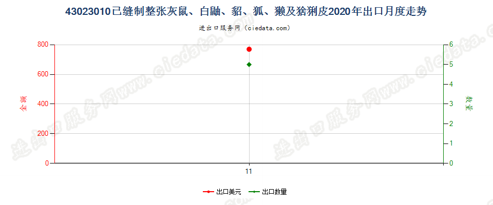 43023010已缝制整张灰鼠、白鼬、貂、狐、獭及猞猁皮出口2020年月度走势图