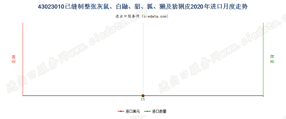 43023010已缝制整张灰鼠、白鼬、貂、狐、獭及猞猁皮进口2020年月度走势图