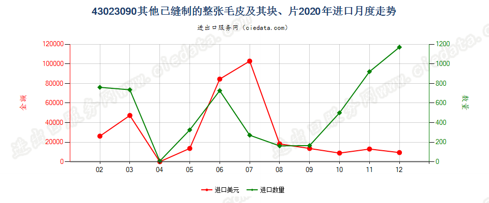 43023090其他已缝制的整张毛皮及其块、片进口2020年月度走势图