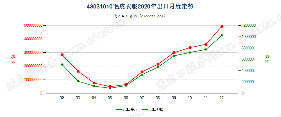 43031010毛皮衣服出口2020年月度走势图