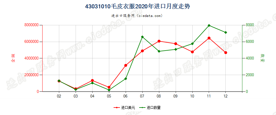 43031010毛皮衣服进口2020年月度走势图