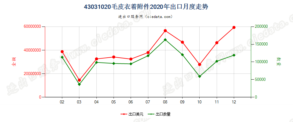 43031020毛皮衣着附件出口2020年月度走势图