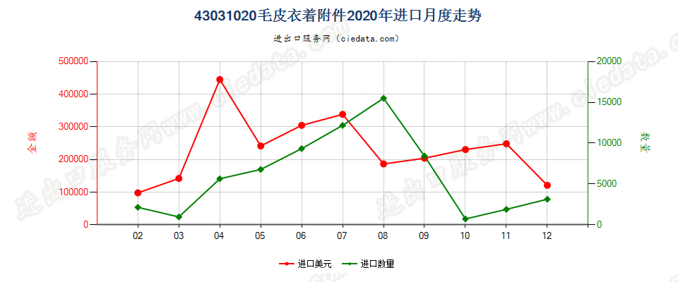 43031020毛皮衣着附件进口2020年月度走势图