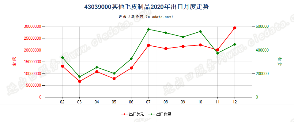 43039000其他毛皮制品出口2020年月度走势图