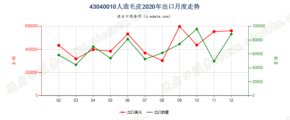 43040010人造毛皮出口2020年月度走势图