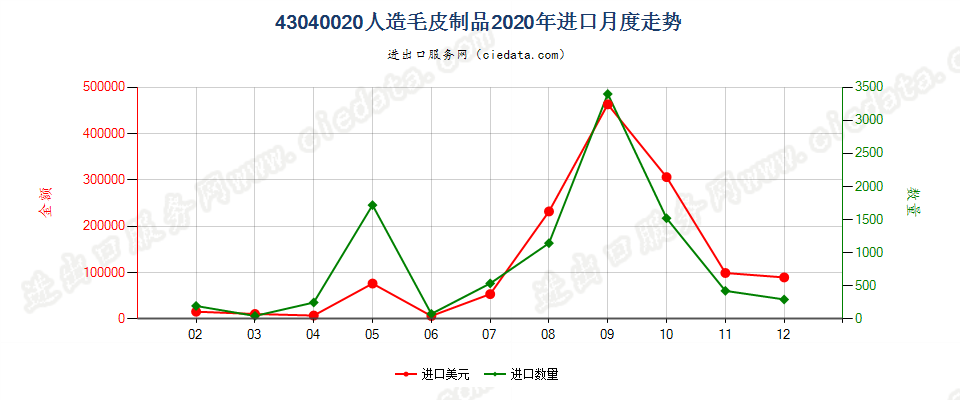 43040020人造毛皮制品进口2020年月度走势图