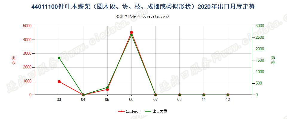 44011100针叶木薪柴（圆木段、块、枝、成捆或类似形状）出口2020年月度走势图