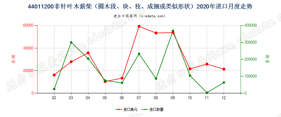 44011200非针叶木薪柴（圆木段、块、枝、成捆或类似形状）进口2020年月度走势图