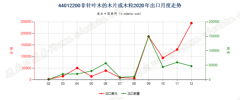 44012200非针叶木的木片或木粒出口2020年月度走势图