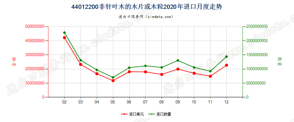 44012200非针叶木的木片或木粒进口2020年月度走势图