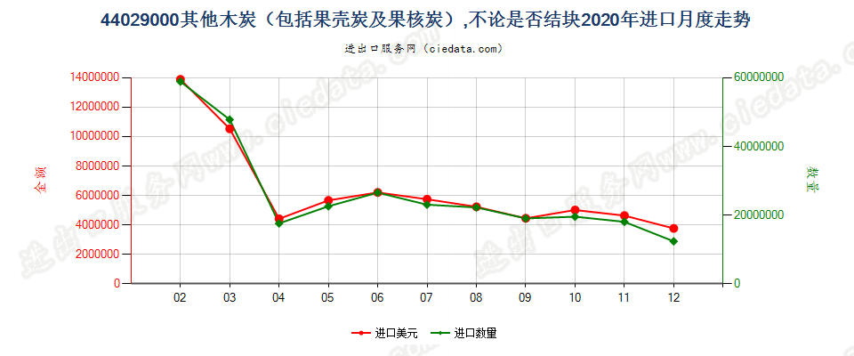 44029000其他木炭，不论是否结块进口2020年月度走势图