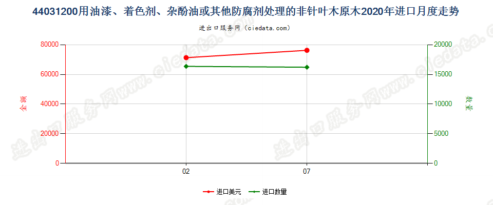 44031200用油漆、着色剂、杂酚油或其他防腐剂处理的非针叶木原木进口2020年月度走势图