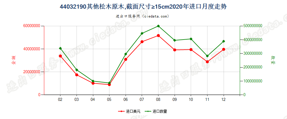 44032190其他松木（松属）原木，最小截面尺寸在15厘米及以上进口2020年月度走势图