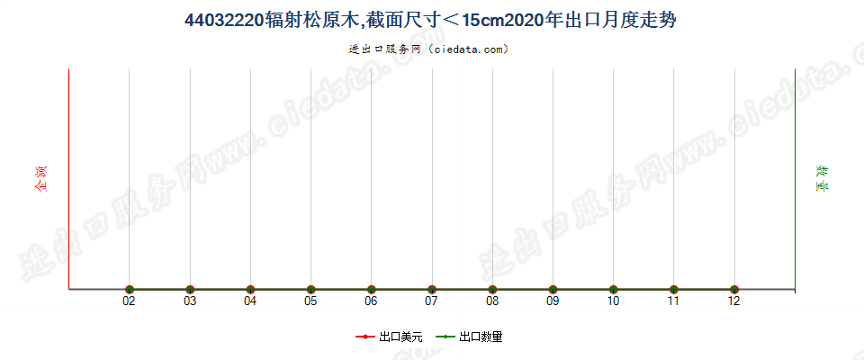 44032220辐射松原木，最小截面尺寸在15厘米以下出口2020年月度走势图