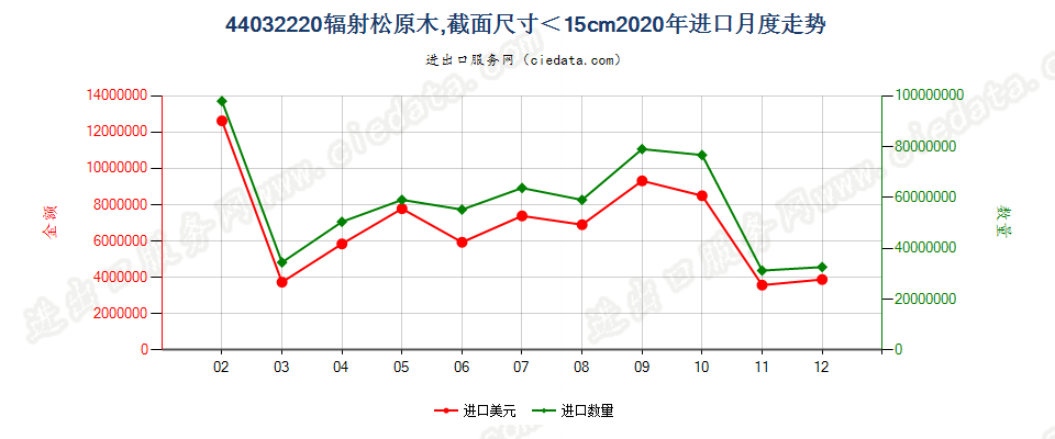 44032220辐射松原木，最小截面尺寸在15厘米以下进口2020年月度走势图