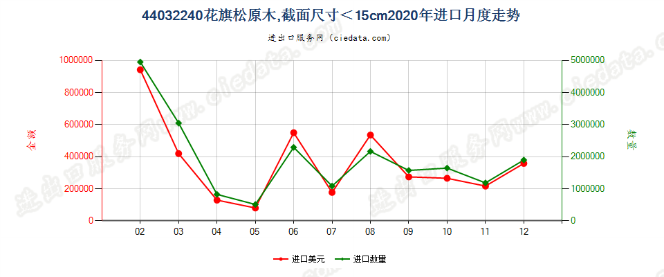 44032240(2021STOP)截面尺寸在15厘米以下的花旗松原进口2020年月度走势图