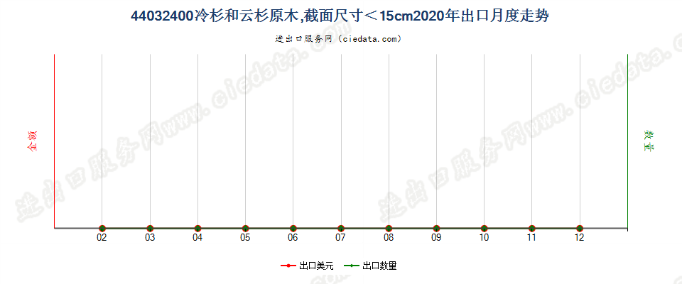 44032400冷杉和云杉原木，最小截面尺寸在15厘米以下出口2020年月度走势图