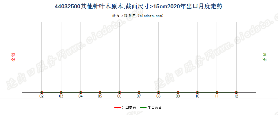 44032500(2021STOP)其他针叶木原木,截面尺寸在15厘米及以上出口2020年月度走势图