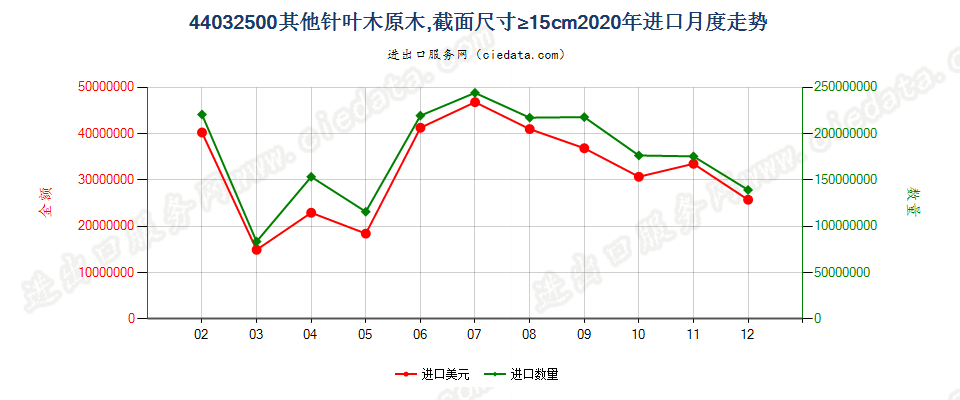 44032500(2021STOP)其他针叶木原木,截面尺寸在15厘米及以上进口2020年月度走势图