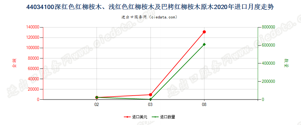 44034100深红色红柳桉木、浅红色红柳桉木及巴栲红柳桉木原木进口2020年月度走势图