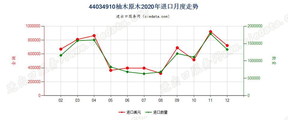 44034910(2022STOP)柚木原木进口2020年月度走势图