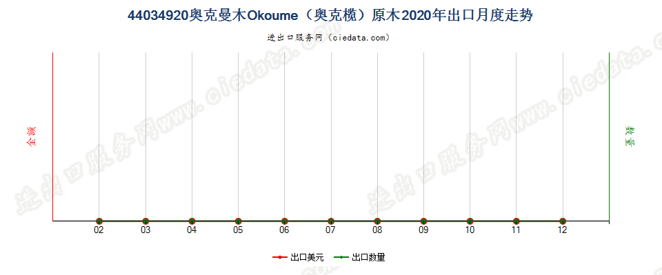 44034920奥克曼木Okoume（奥克榄）原木出口2020年月度走势图