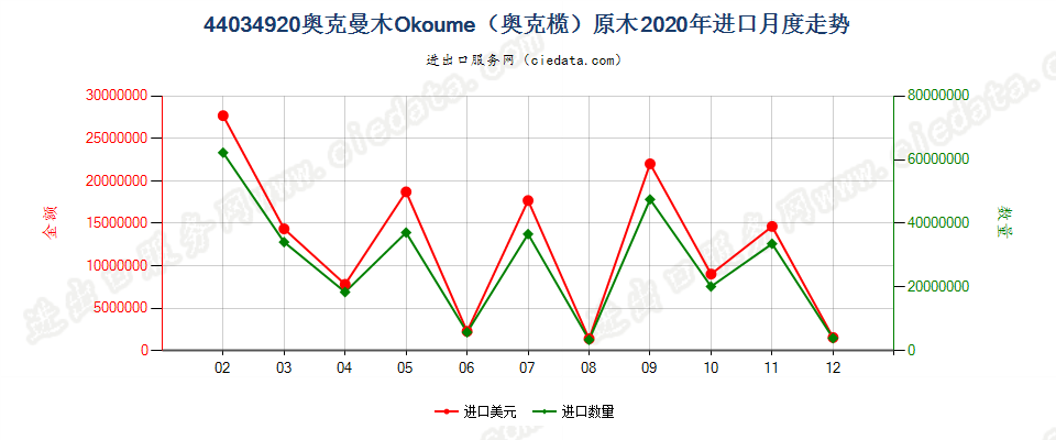 44034920奥克曼木Okoume（奥克榄）原木进口2020年月度走势图