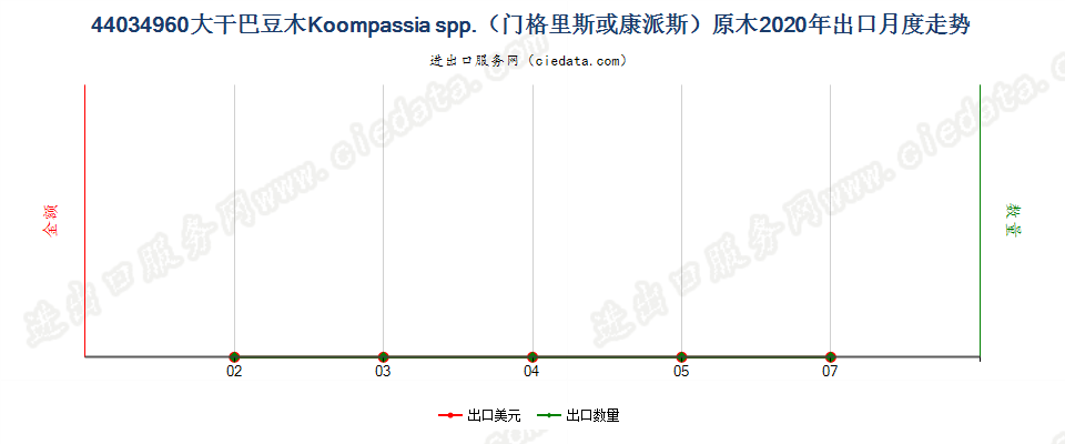 44034960大干巴豆木Koompassia spp.（门格里斯或康派斯）原木出口2020年月度走势图