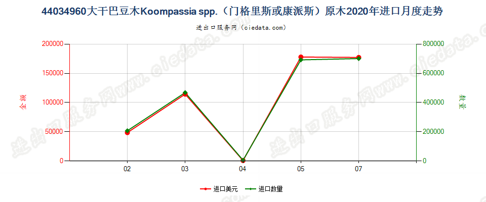 44034960大干巴豆木Koompassia spp.（门格里斯或康派斯）原木进口2020年月度走势图