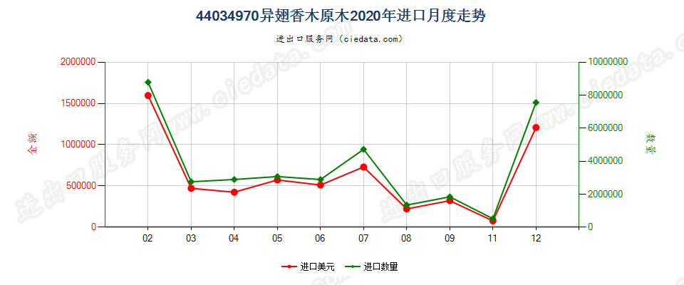 44034970异翅香木原木进口2020年月度走势图