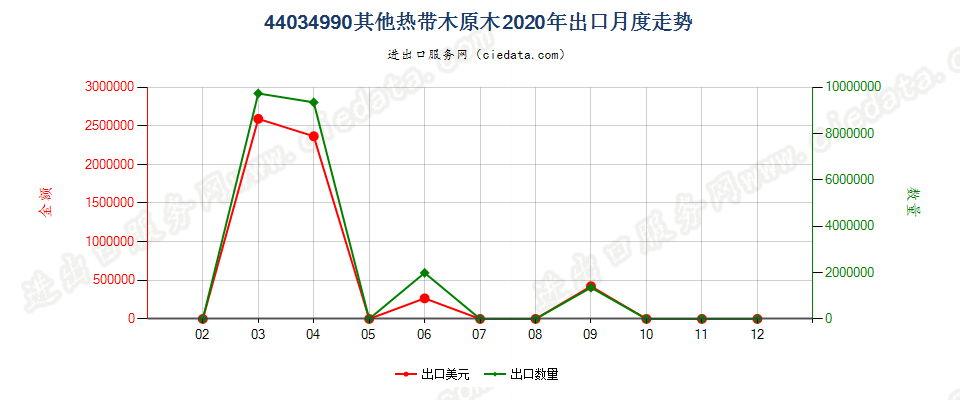 44034990其他热带木原木出口2020年月度走势图