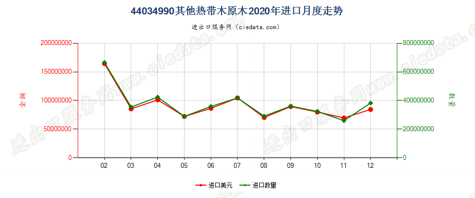 44034990其他热带木原木进口2020年月度走势图