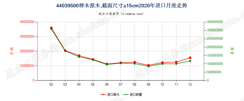 44039500桦木原木，最小截面尺寸在15厘米及以上进口2020年月度走势图