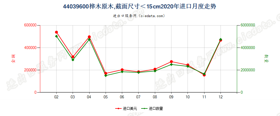 44039600桦木原木，最小截面尺寸在15厘米以下进口2020年月度走势图