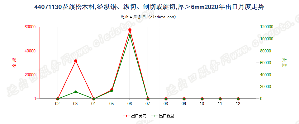 44071130(2021STOP)花旗松厚板材,经纵锯、纵切、刨切,不论是否刨平、砂光或指榫结合,厚度超过6mm出口2020年月度走势图