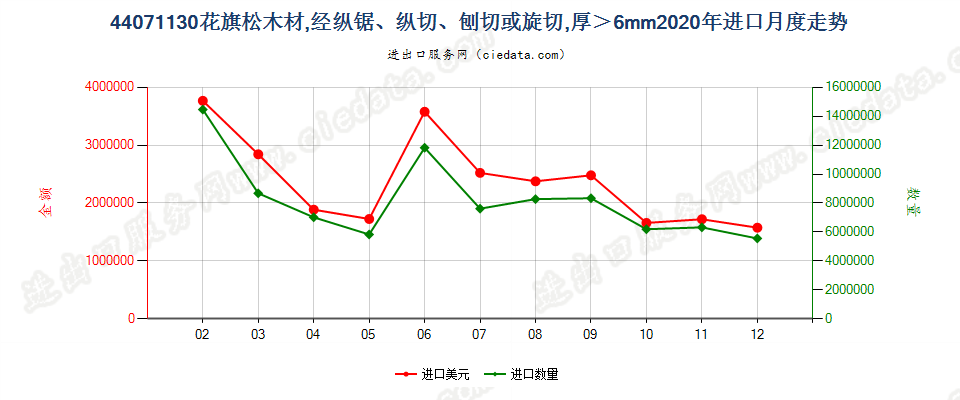 44071130(2021STOP)花旗松厚板材,经纵锯、纵切、刨切,不论是否刨平、砂光或指榫结合,厚度超过6mm进口2020年月度走势图