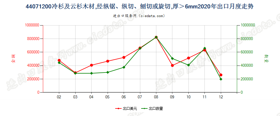 44071200冷杉及云杉木材，经纵锯、纵切、刨切或旋切，厚＞6mm出口2020年月度走势图