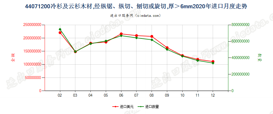 44071200冷杉及云杉木材，经纵锯、纵切、刨切或旋切，厚＞6mm进口2020年月度走势图