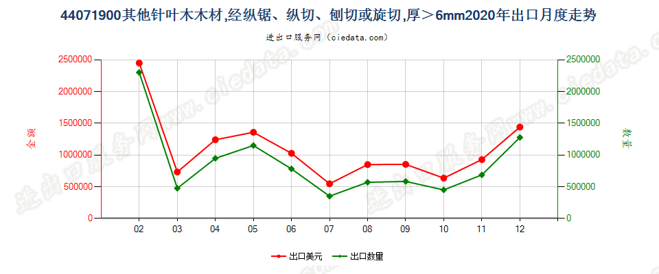 44071900(2021STOP)其他针叶木厚板材,经纵锯、纵切、刨切,不论是否刨平、砂光或指榫结合,厚度超过6mm出口2020年月度走势图