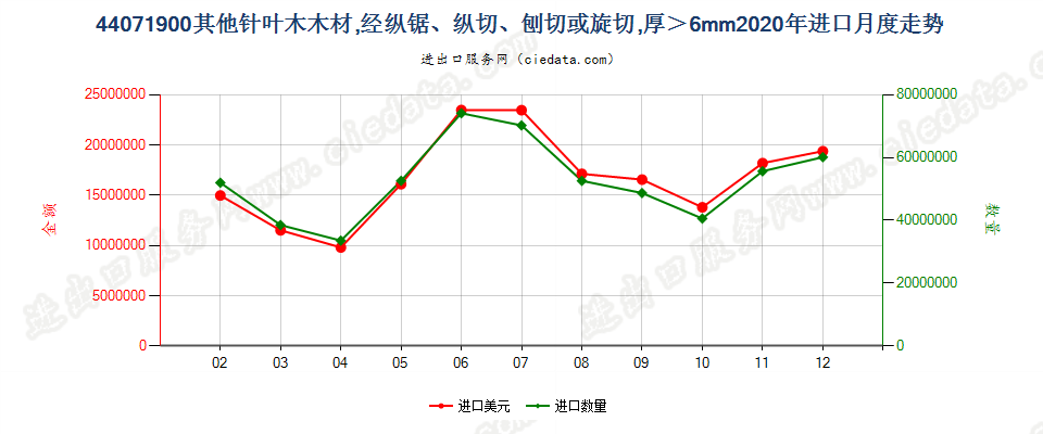 44071900(2021STOP)其他针叶木厚板材,经纵锯、纵切、刨切,不论是否刨平、砂光或指榫结合,厚度超过6mm进口2020年月度走势图