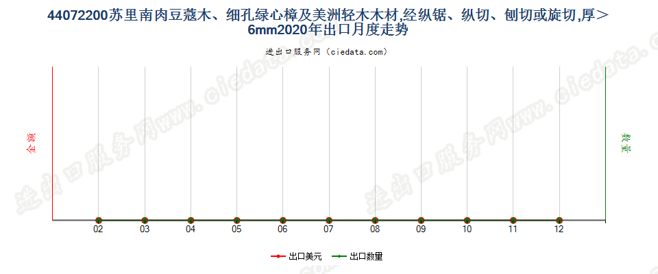 44072200苏里南肉豆蔻木、细孔绿心樟及美洲轻木木材,经纵锯、纵切、刨切或旋切，厚＞6mm出口2020年月度走势图