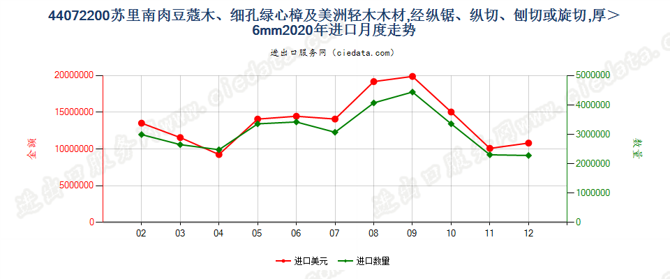 44072200苏里南肉豆蔻木、细孔绿心樟及美洲轻木木材,经纵锯、纵切、刨切或旋切，厚＞6mm进口2020年月度走势图