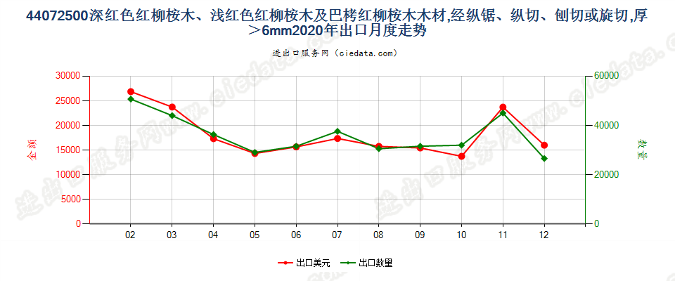 44072500深红色红柳桉木、浅红色红柳桉木及巴栲红柳桉木木材,经纵锯、纵切、刨切或旋切，厚＞6mm出口2020年月度走势图