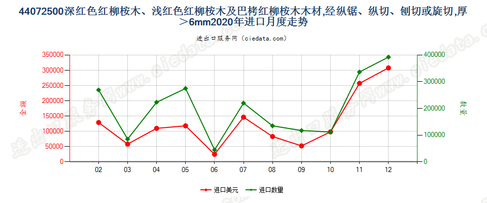 44072500深红色红柳桉木、浅红色红柳桉木及巴栲红柳桉木木材,经纵锯、纵切、刨切或旋切，厚＞6mm进口2020年月度走势图