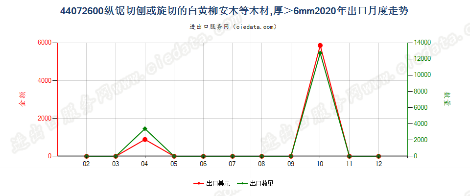 44072600纵锯切刨或旋切的白黄柳安木等木材，厚＞6mm出口2020年月度走势图