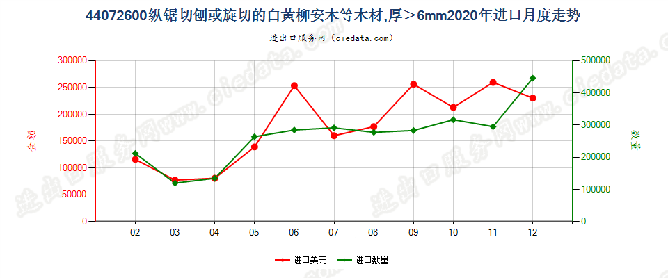 44072600纵锯切刨或旋切的白黄柳安木等木材，厚＞6mm进口2020年月度走势图