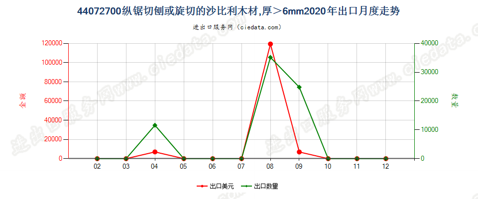 44072700纵锯切刨或旋切的沙比利木材，厚＞6mm出口2020年月度走势图