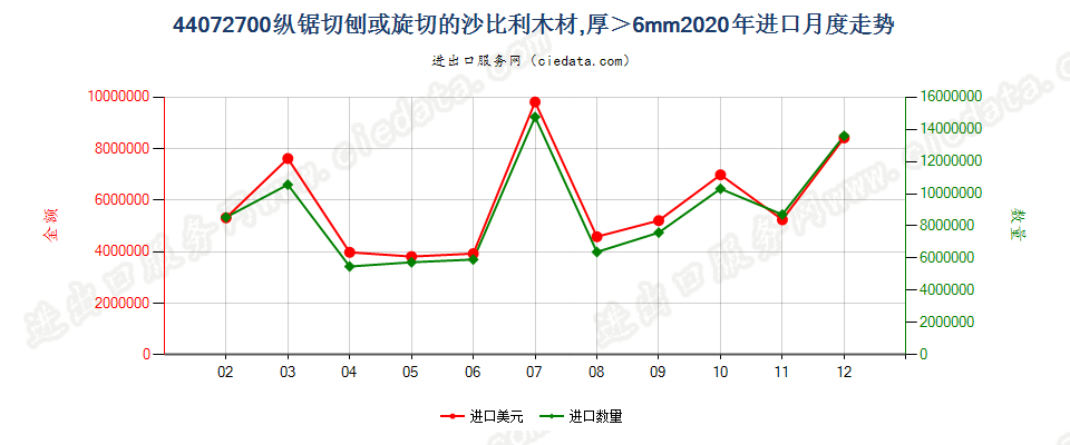 44072700纵锯切刨或旋切的沙比利木材，厚＞6mm进口2020年月度走势图